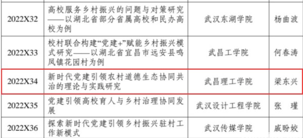304永利集团登录入口获批一项2022年度湖北省党建研究课题(图1) 304永利集团登录入口获批一项2022年度湖北省党建研究课题(图1)